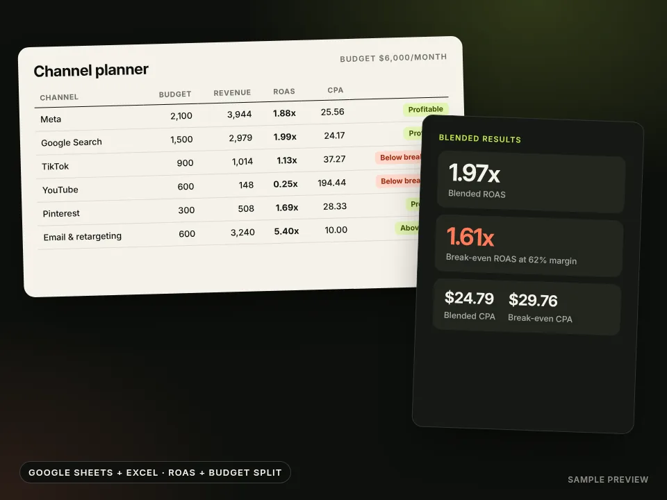 A channel planner table with budget, revenue, ROAS and status per channel, beside blended ROAS and break-even cards