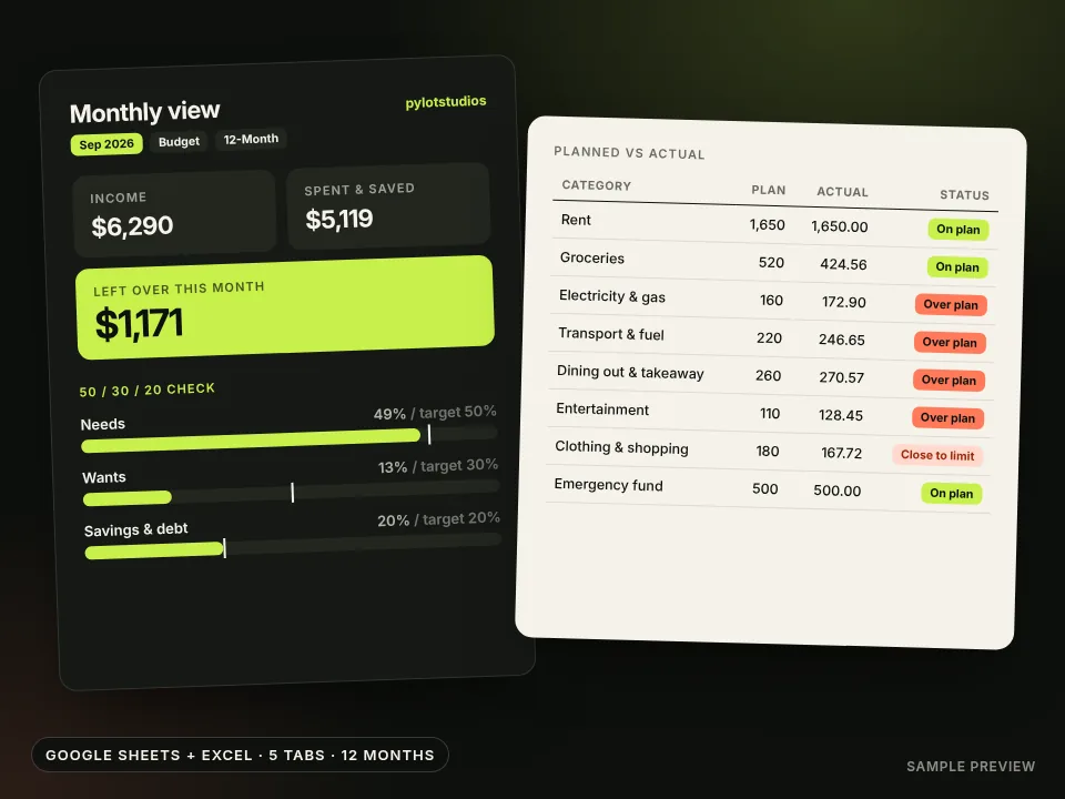 A monthly budget view with income, spending and left-over tiles, 50/30/20 bars and a planned vs actual table