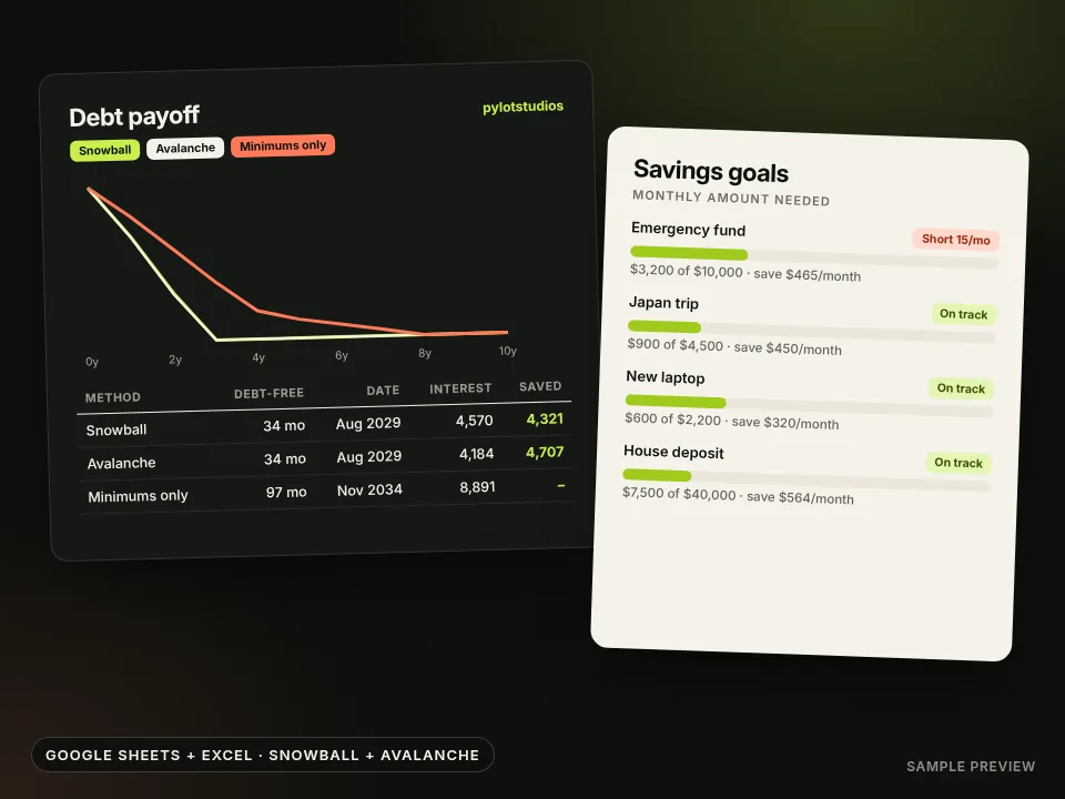 A debt balance chart comparing snowball, avalanche and minimum payments, beside savings goal progress bars