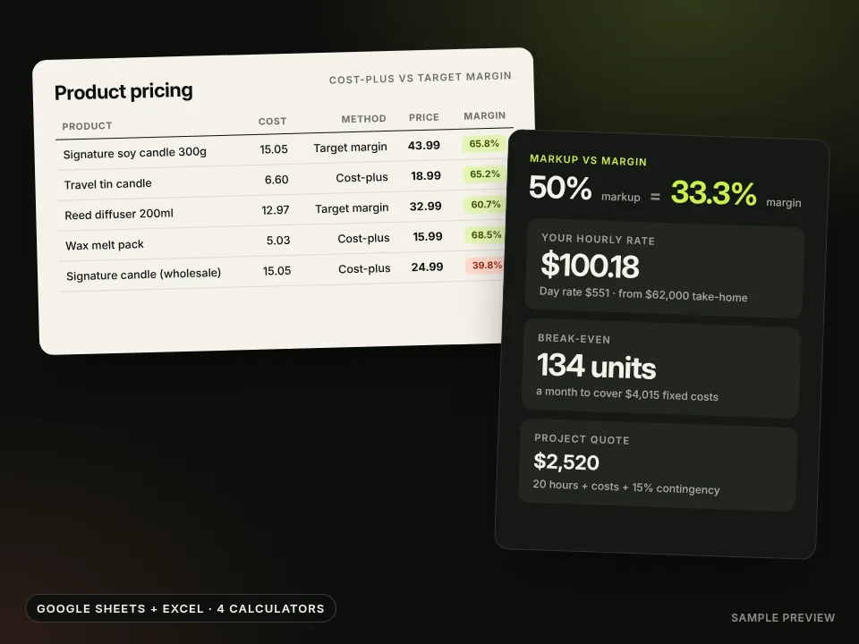 A product pricing table with costs, prices and margins, beside markup vs margin, hourly rate and break-even cards